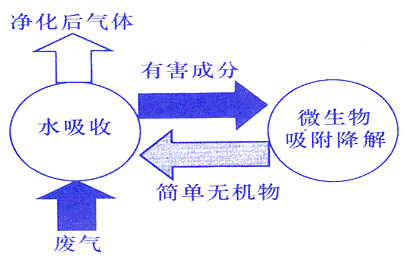 生物法治理廢氣流程圖 廢氣處理